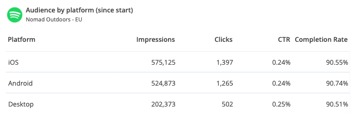 Spotify Ads audience by platform: impressions, clicks, CTR and completion rate