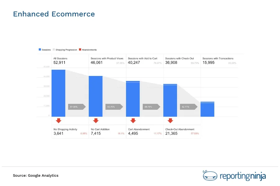 Enhanced Ecommerce