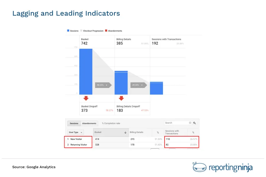 Lagging and Leading Indicators