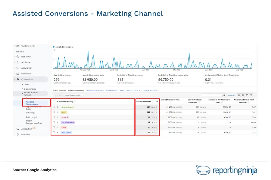 Assisted Conversions - Marketing Channel