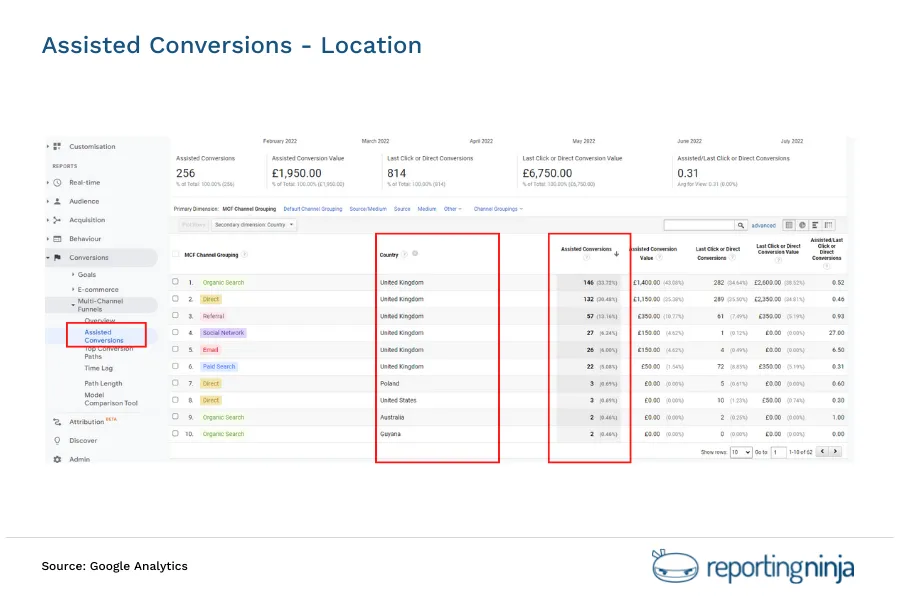 Assisted Conversions - Location