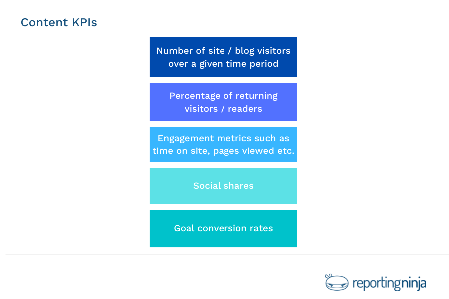 Content KPIs