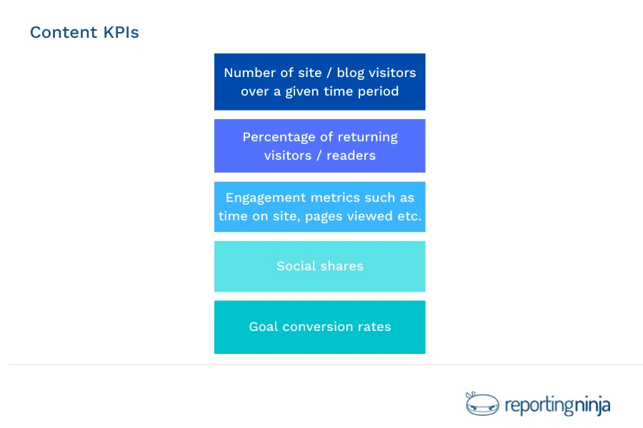 Content KPIs