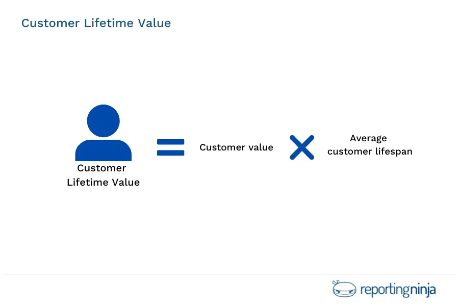 Customer Lifetime Value