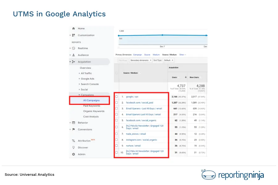 UTMS in Google Analytics