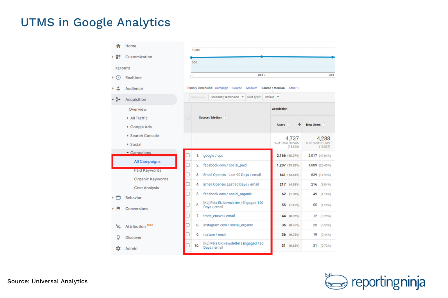 UTMS in Google Analytics