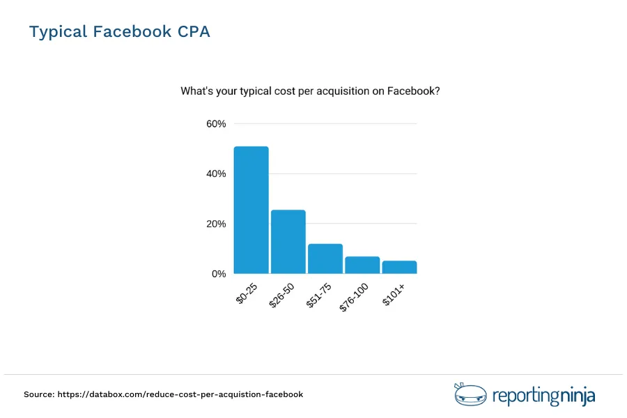CPA on facebook