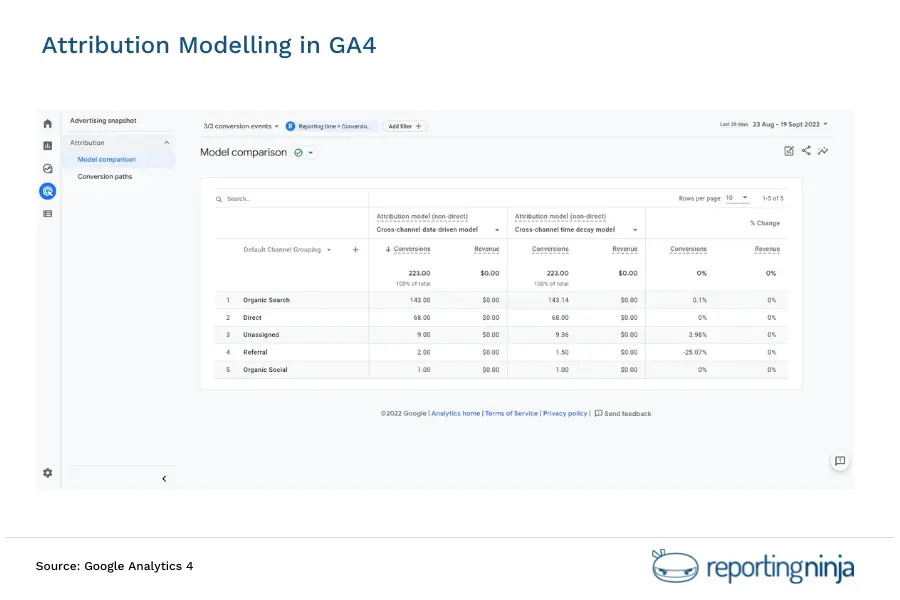 Attribution Modelling in GA4