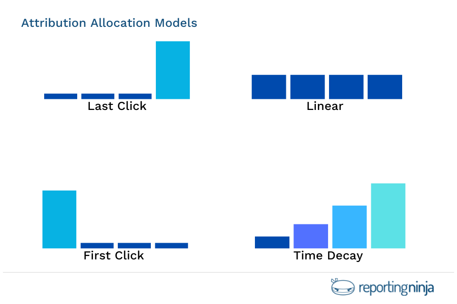 How an attribution model works