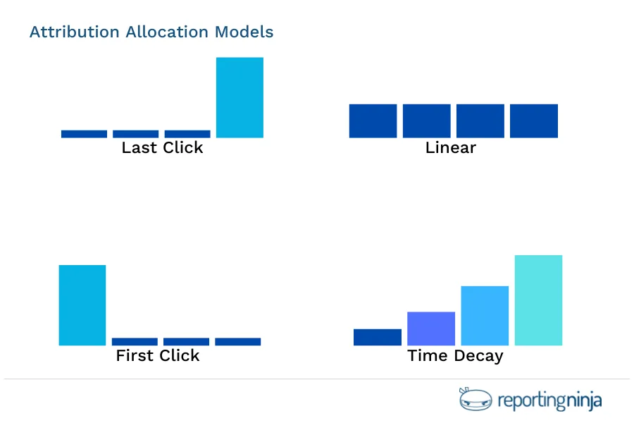 How an attribution model works