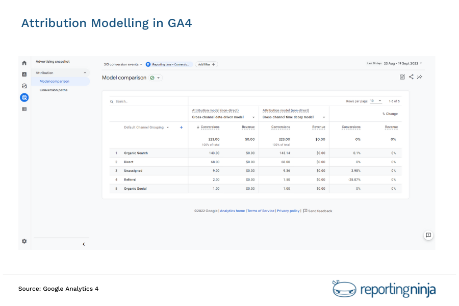 Attribution Modelling in GA4