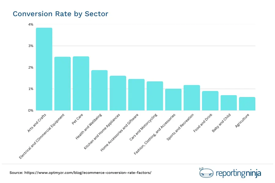 Conversion rate by sector