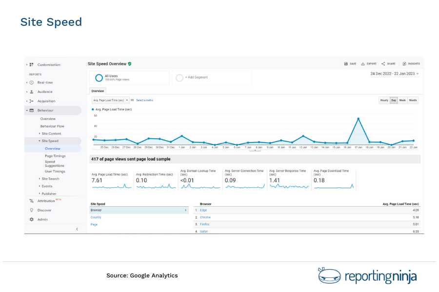 Site Speed