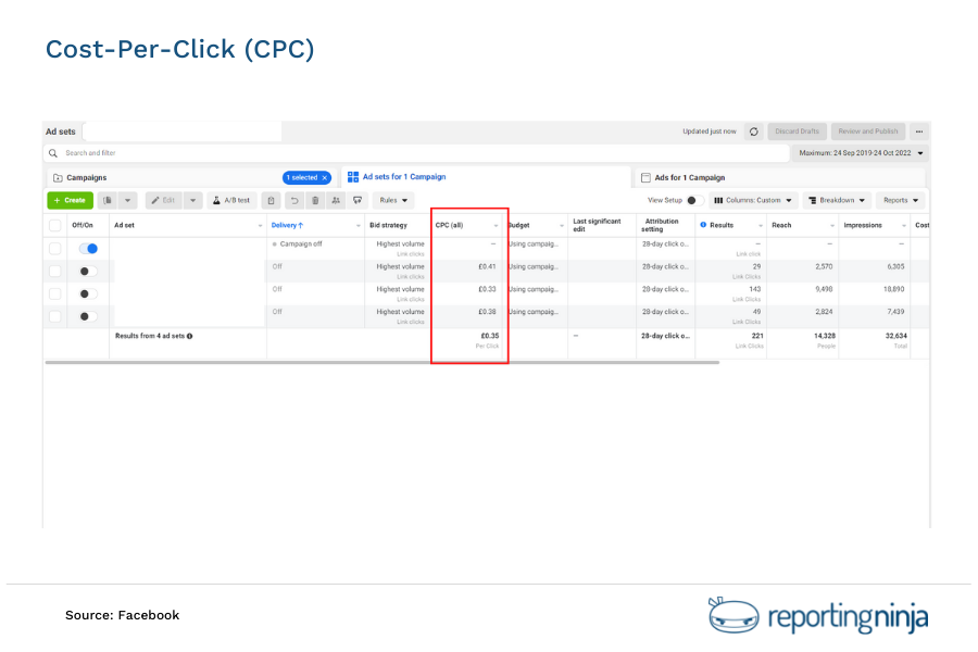 Cost Per Clicks in Facebook Ads Manager