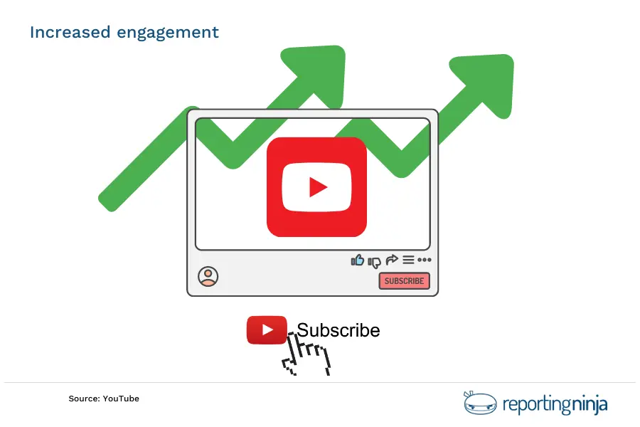 Increased engagement