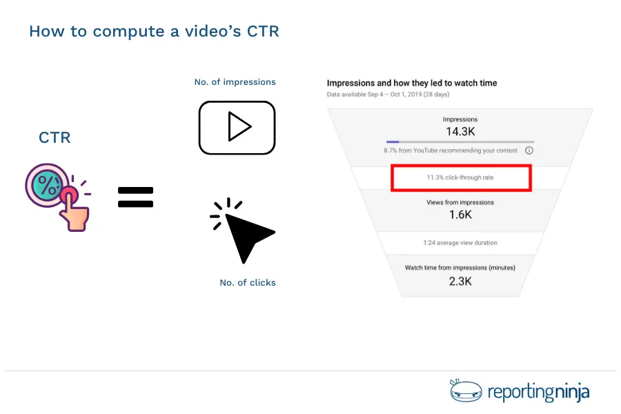 How to compute a video’s CTR