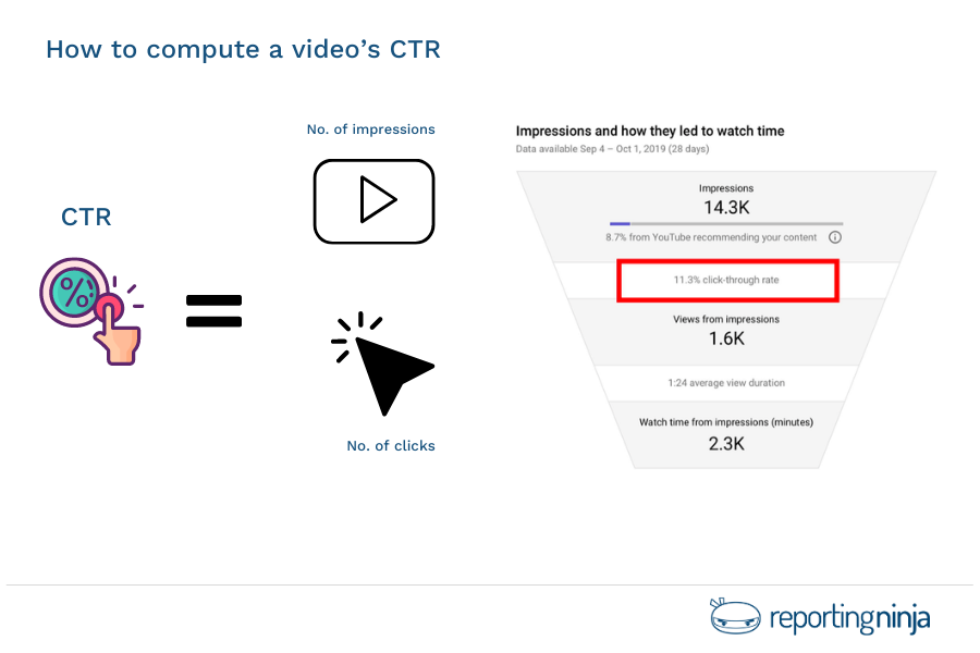 How to compute a video’s CTR