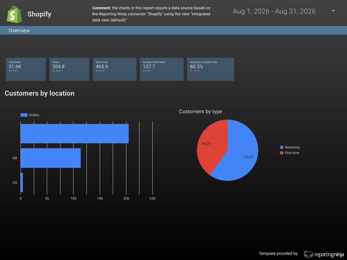 Plantilla gratuita de Shopify para Data Studio - Reporting Ninja