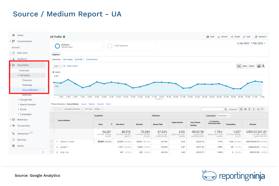 UA Source Medium Report