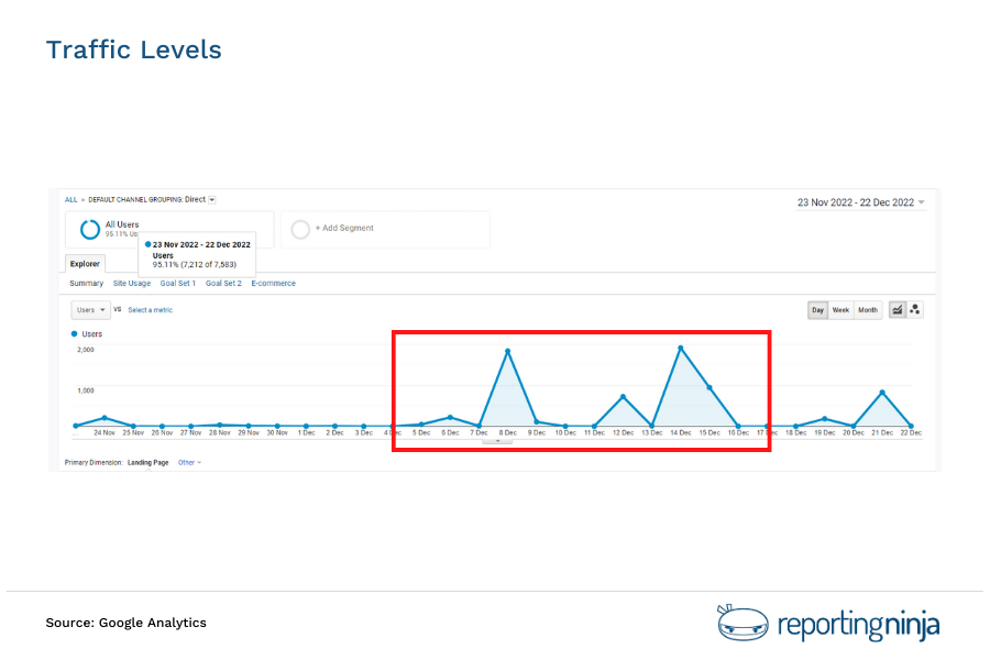 Unusual Traffic spikes GA