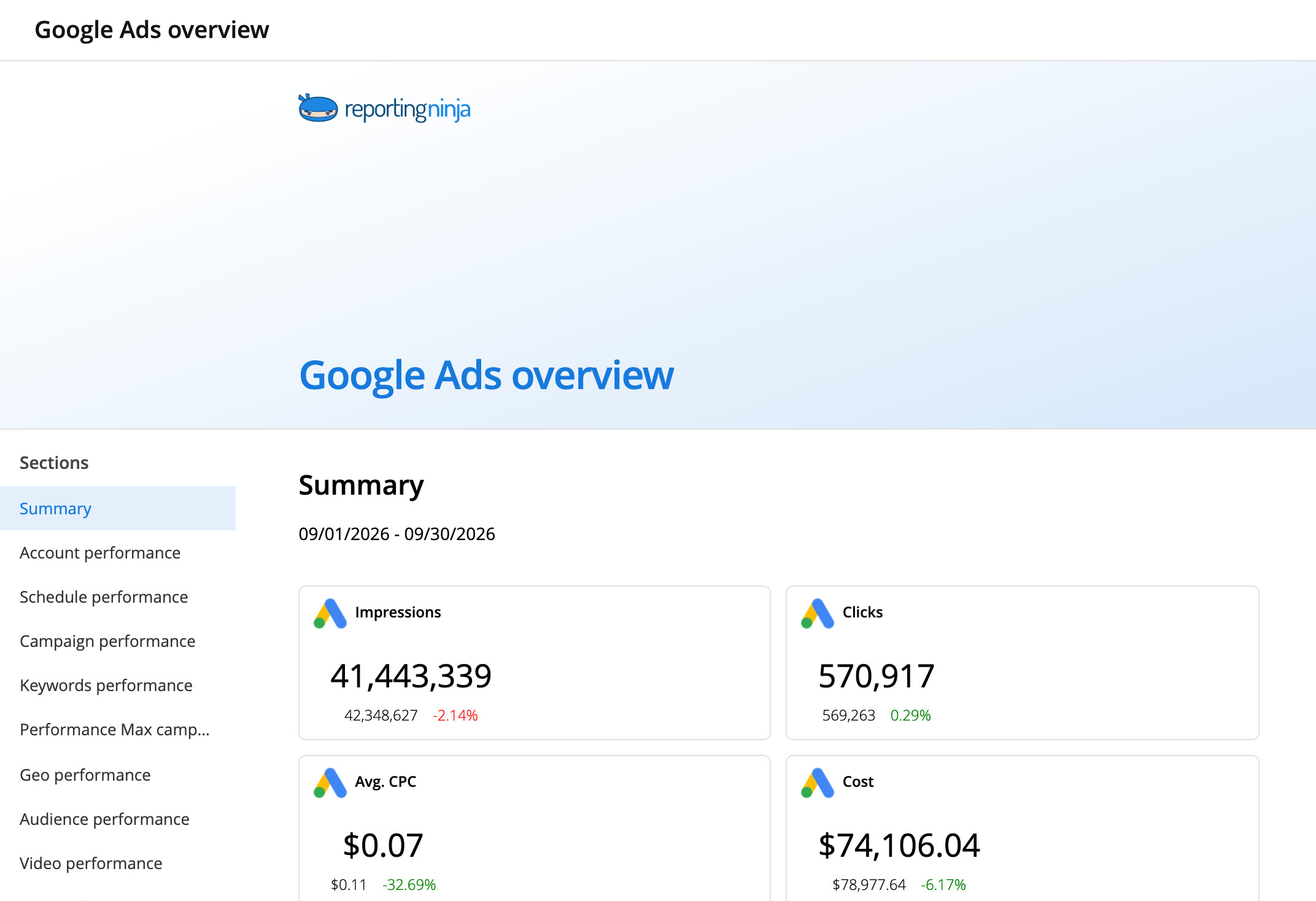Google Ads overview template: report header and the Summary section