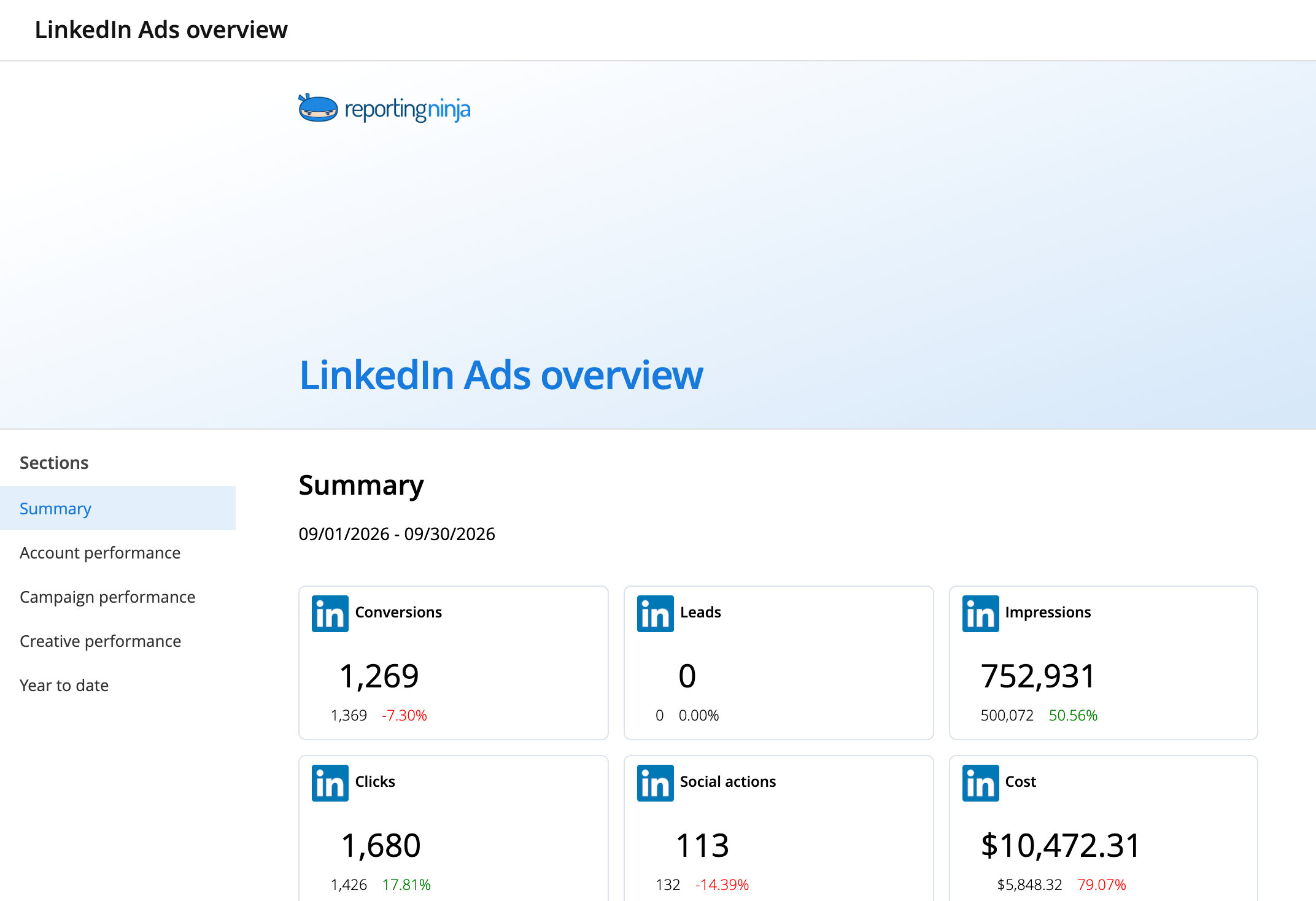 LinkedIn Ads overview template: report header and the Summary section