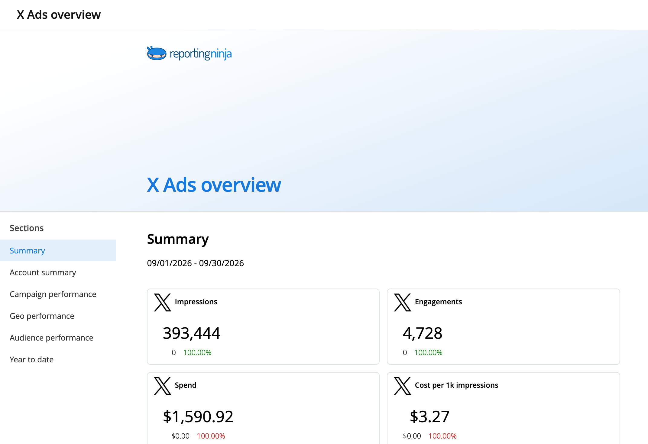 X Ads overview template: report header and the Summary section