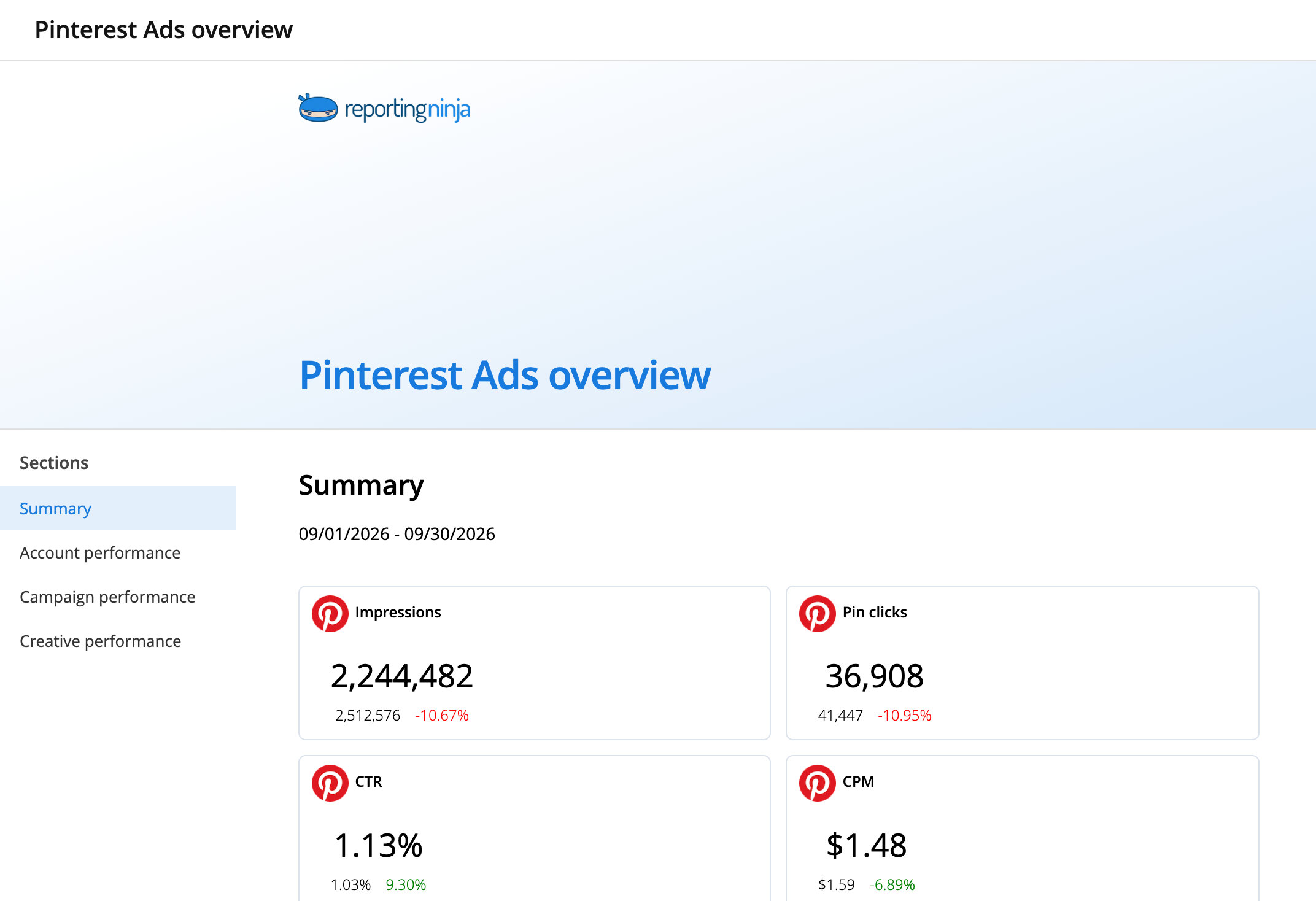 Pinterest Ads overview template: report header and the Summary section