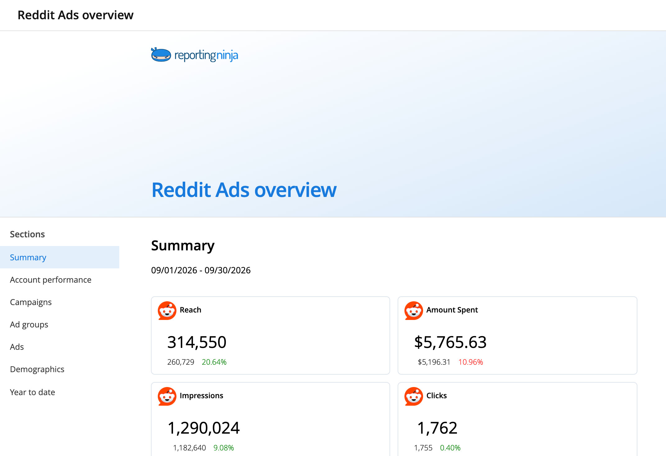 Reddit Ads overview template: report header and the Summary section