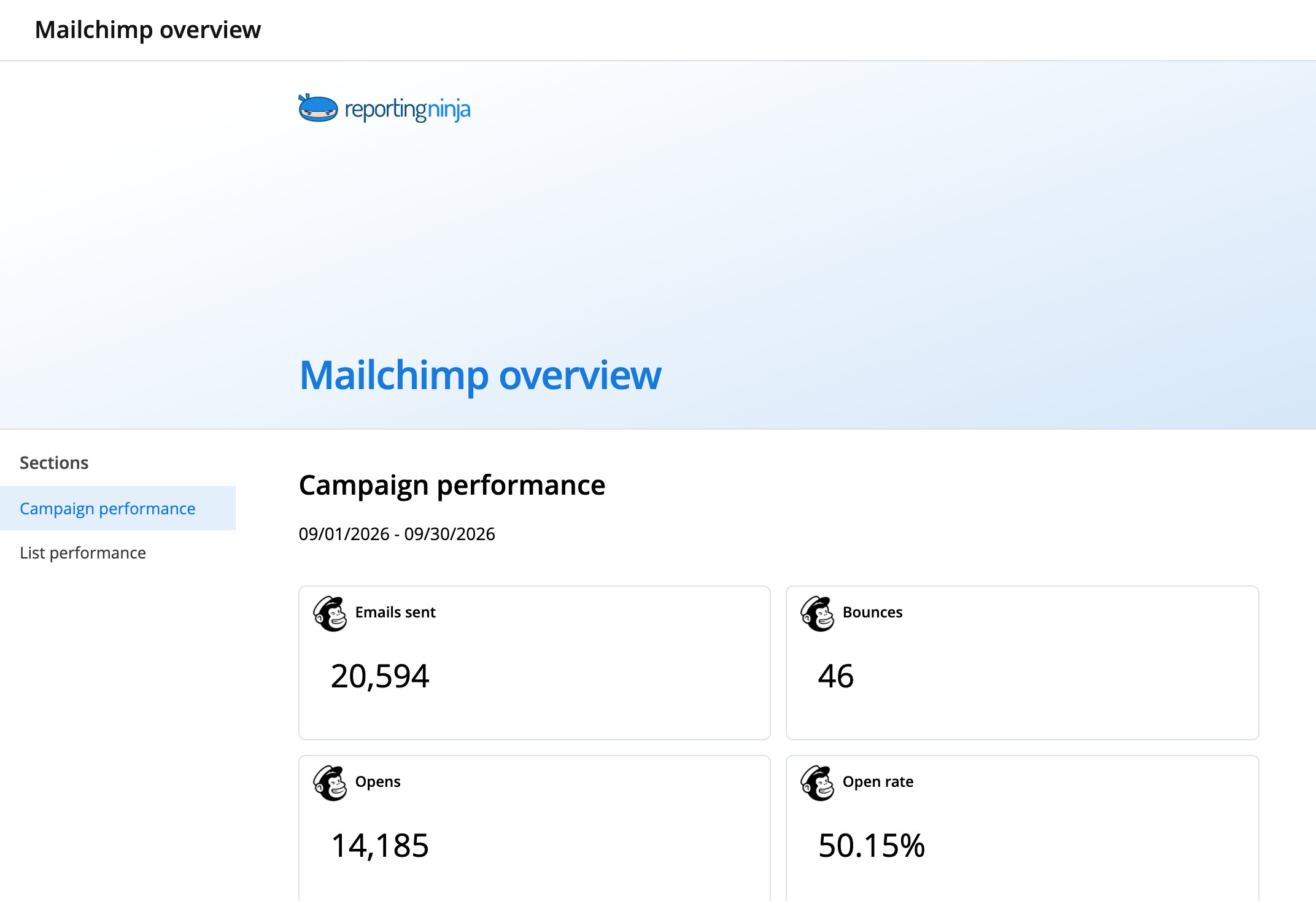 Mailchimp overview template: report header and the Campaign performance section