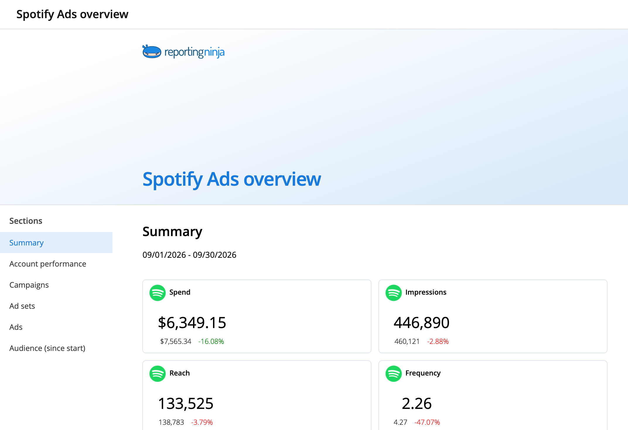 Spotify Ads overview template: report header and the Summary section