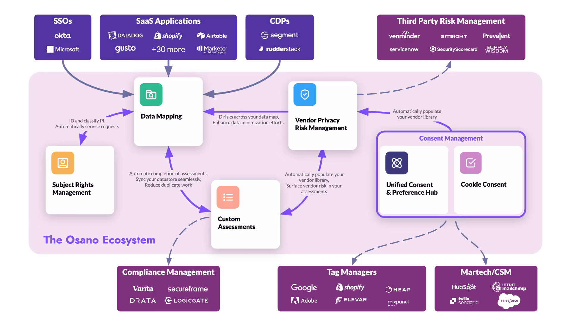 A diagram showing Osano's end-to-end privacy platform
