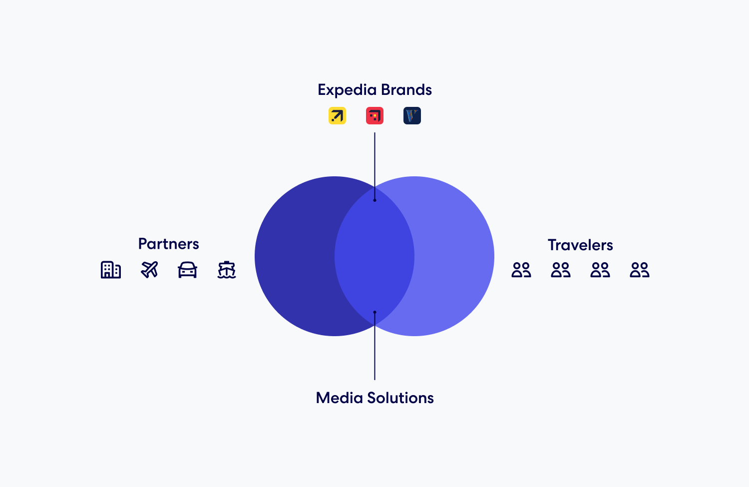 Venn diagram showing the relationship between Expedia Brands, Partners, and Travelers. Media Solutions is at the center, connecting all three groups.