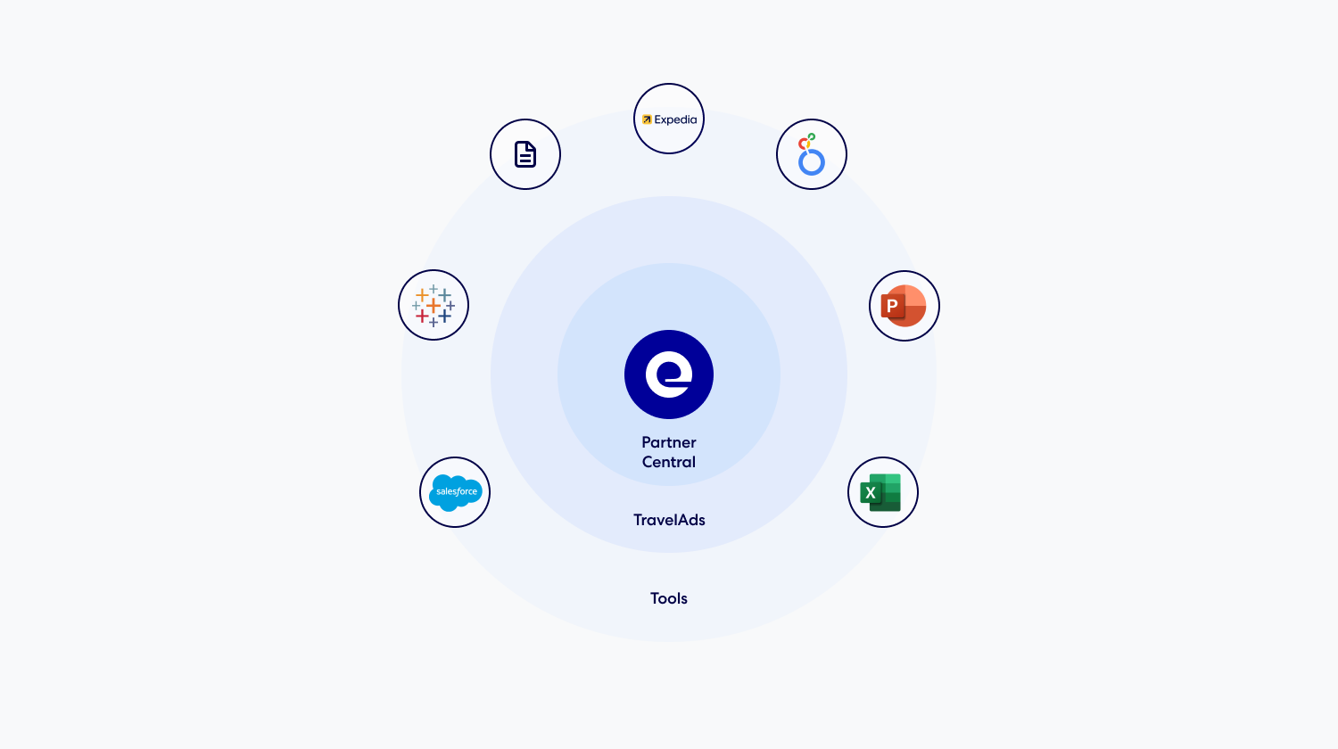 Diagram showing the relationship between Partner Central, TravelAds, and various tools.