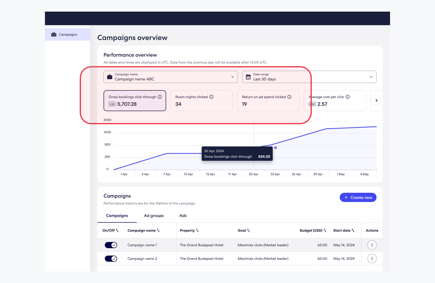 Campaign performance overview displaying key metrics such as gross bookings click-through, room nights clicked, and return on ad spend, along with a graph showing performance over the last 30 days.