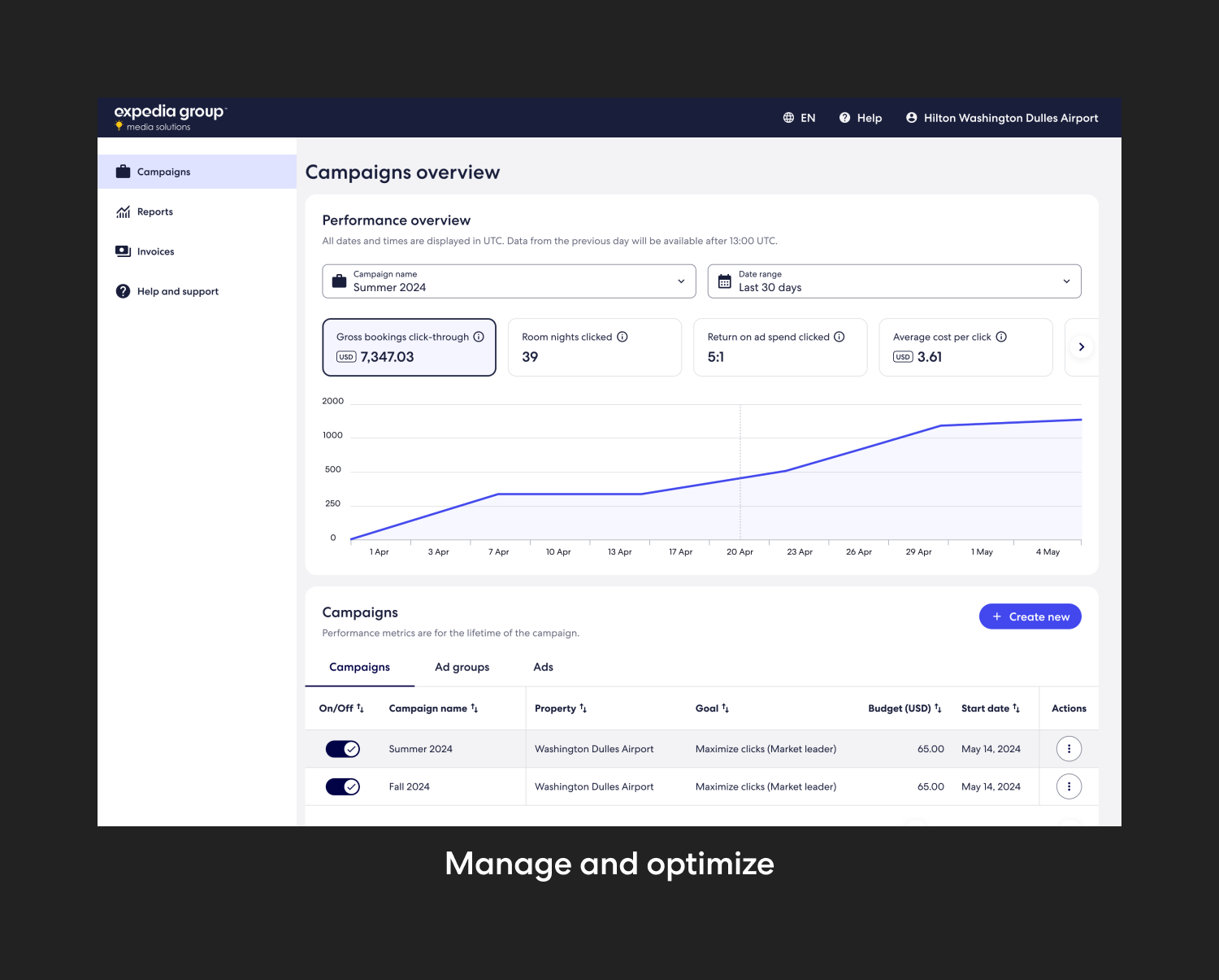 Campaigns overview screen in CAP with performance metrics like gross bookings click-through, room nights clicked, and return on ad spend, alongside a campaign graph.