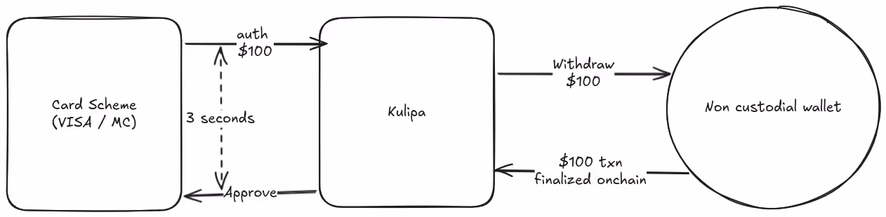 Kulipa là gì? Hạ tầng kết nối thanh toán truyền thống và blockchain插图3