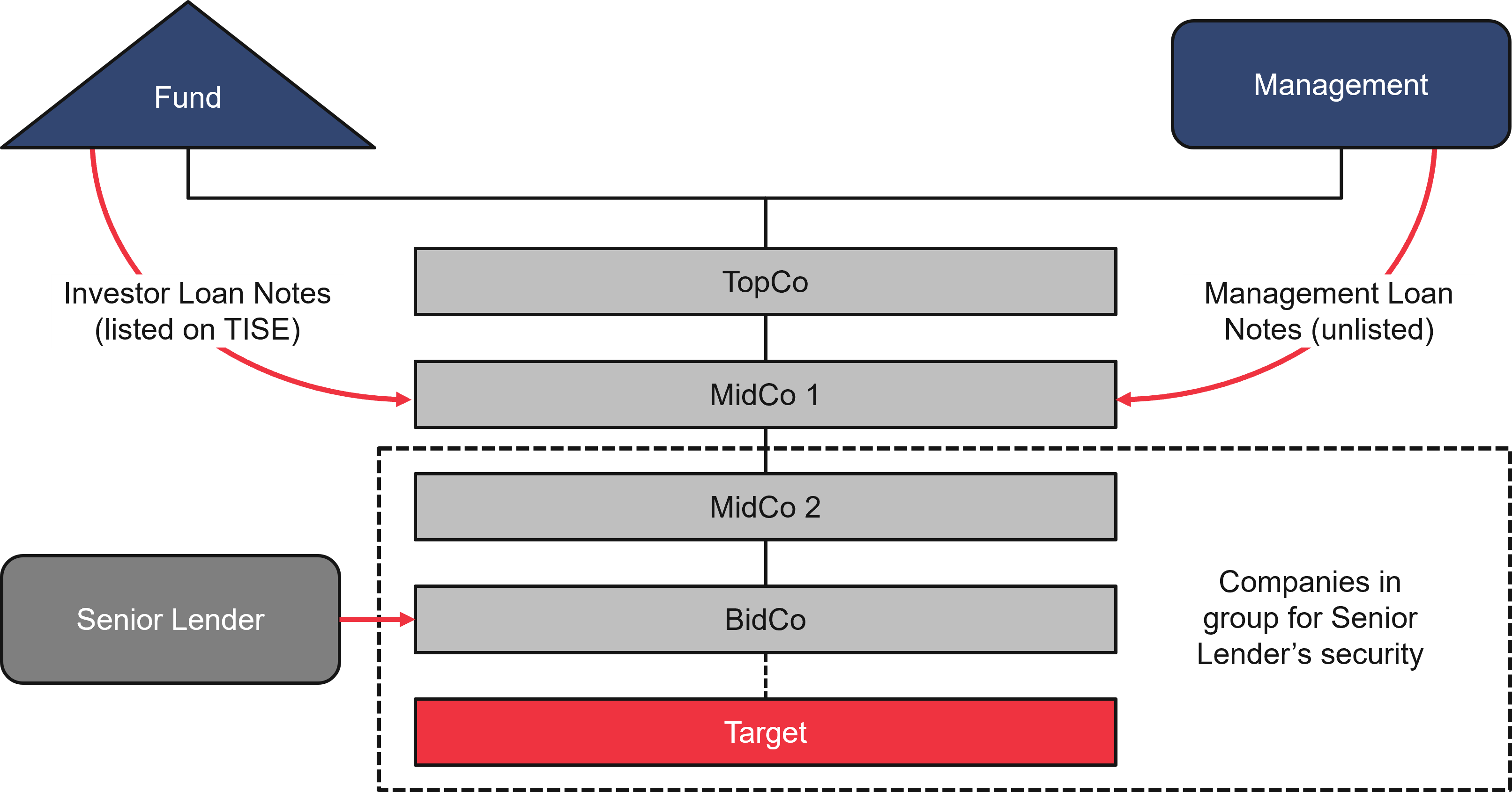 Figure 1: A typical buy-out structure