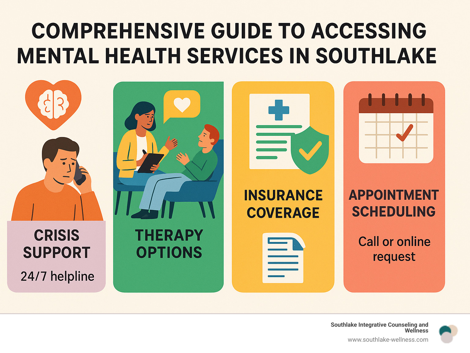 Comprehensive guide to accessing mental health services in Southlake including crisis support, therapy options, insurance coverage, and appointment scheduling process - Southlake mental health services infographic 
