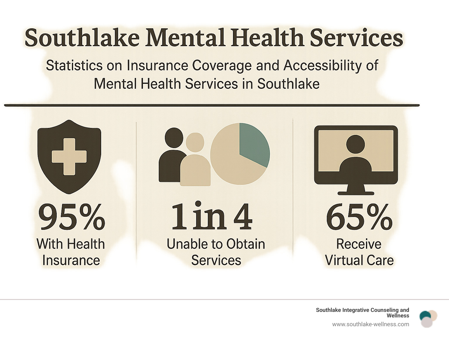 Statistics showing insurance coverage and accessibility of mental health services in Southlake - Southlake mental health services infographic 