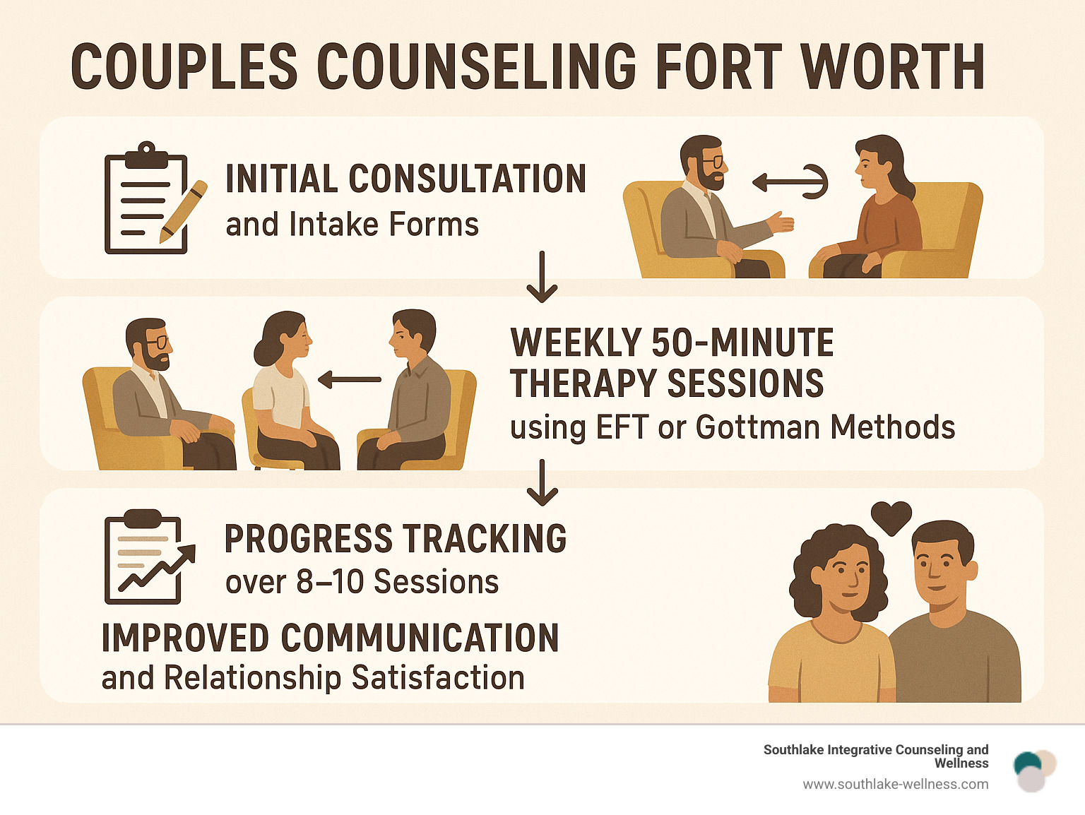 Comprehensive infographic showing the couples counseling journey in Fort Worth: Initial consultation and intake forms, weekly 50-minute therapy sessions using EFT or Gottman methods, progress tracking over 8-10 sessions, improved communication and relationship satisfaction outcomes - couples counseling fort worth infographic 