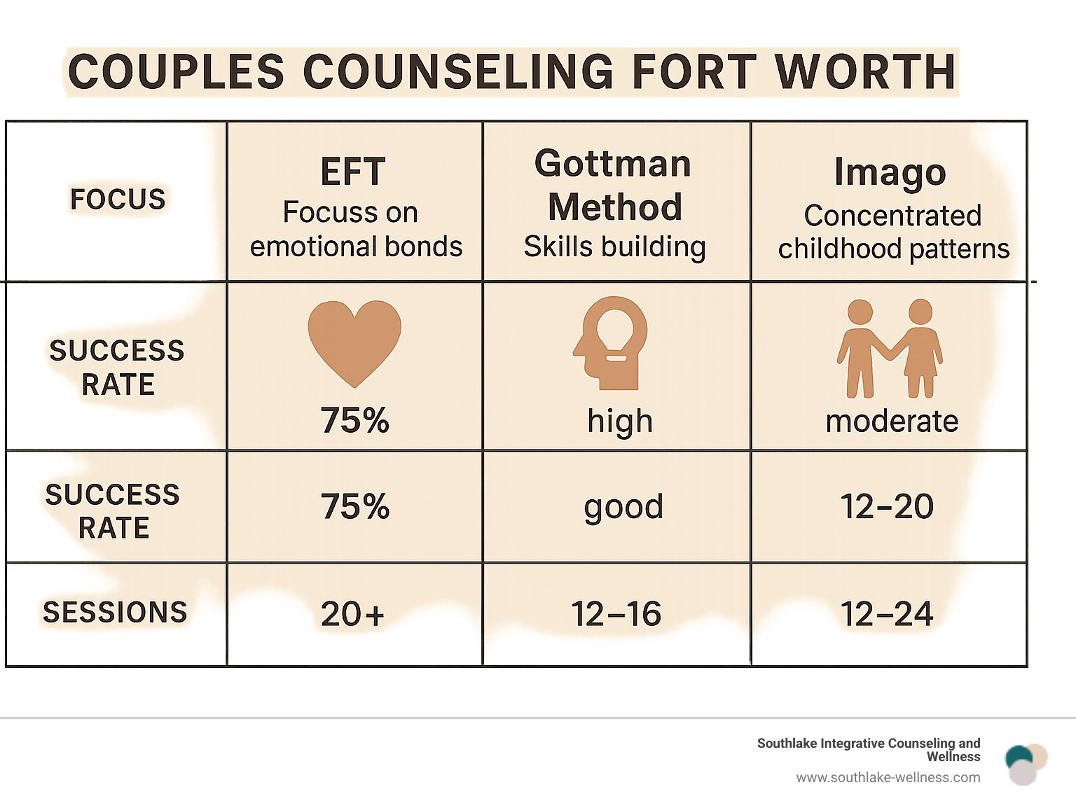 Comparison table showing therapy approaches: EFT focuses on emotional bonds with 75% success rate over 20+ sessions; Gottman Method emphasizes skills building with high effectiveness over 12-20 sessions; CBT targets thought patterns with good outcomes over 12-16 sessions; Imago concentrates on childhood patterns with moderate success over 12-24 sessions - couples counseling fort worth infographic 