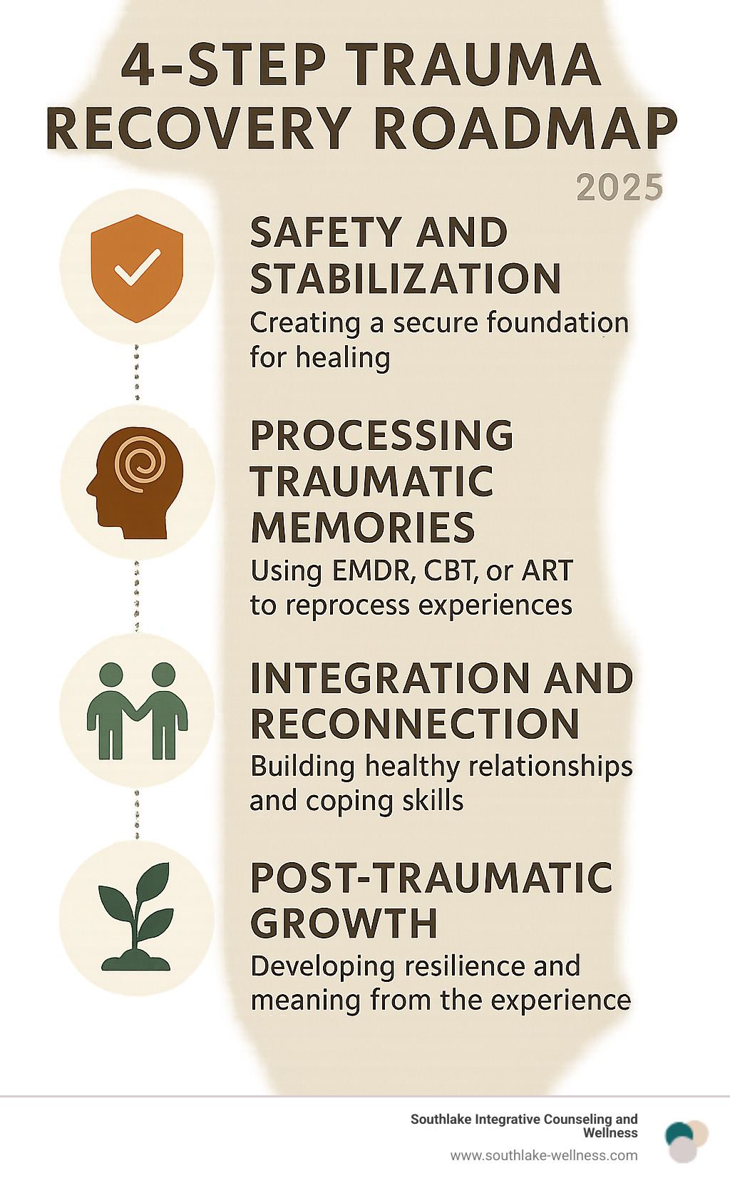 Infographic showing the 4-step trauma recovery roadmap: 1) Safety and Stabilization - Creating a secure foundation for healing, 2) Processing Traumatic Memories - Using EMDR, CBT, or ART to reprocess experiences, 3) Integration and Reconnection - Building healthy relationships and coping skills, 4) Post-Traumatic Growth - Developing resilience and meaning from the experience - Trauma therapy Southlake infographic 
