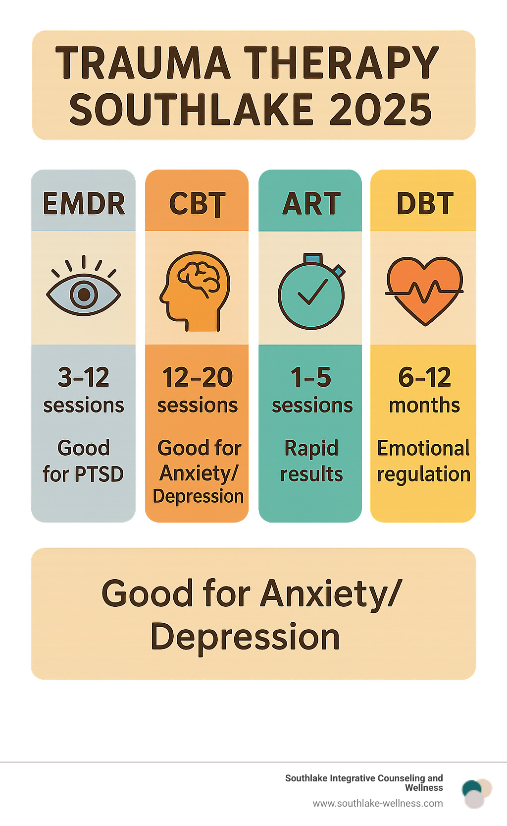Infographic comparing trauma therapy modalities: EMDR (3-12 sessions, good for PTSD), CBT (12-20 sessions, good for anxiety/depression), ART (1-5 sessions, rapid results), DBT (6-12 months, emotional regulation) - Trauma therapy Southlake infographic 