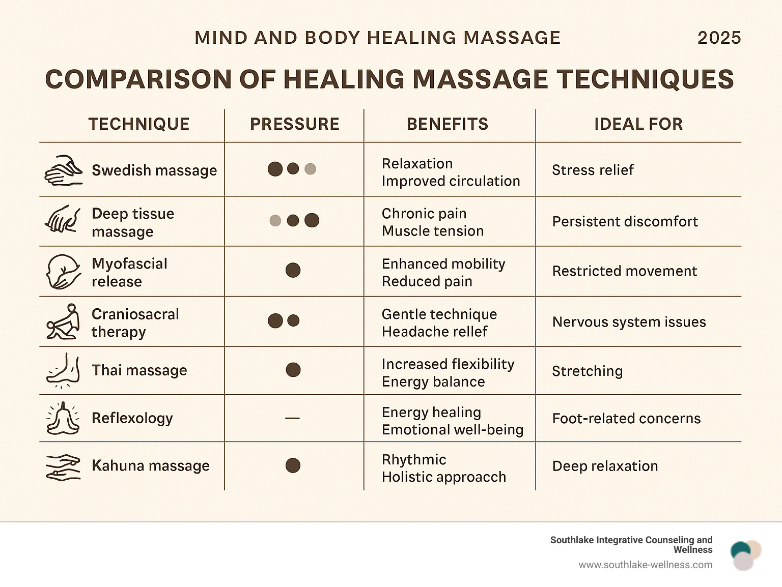 comparison chart showing different massage techniques and their pressure levels, benefits, and ideal applications - mind and body healing massage infographic 