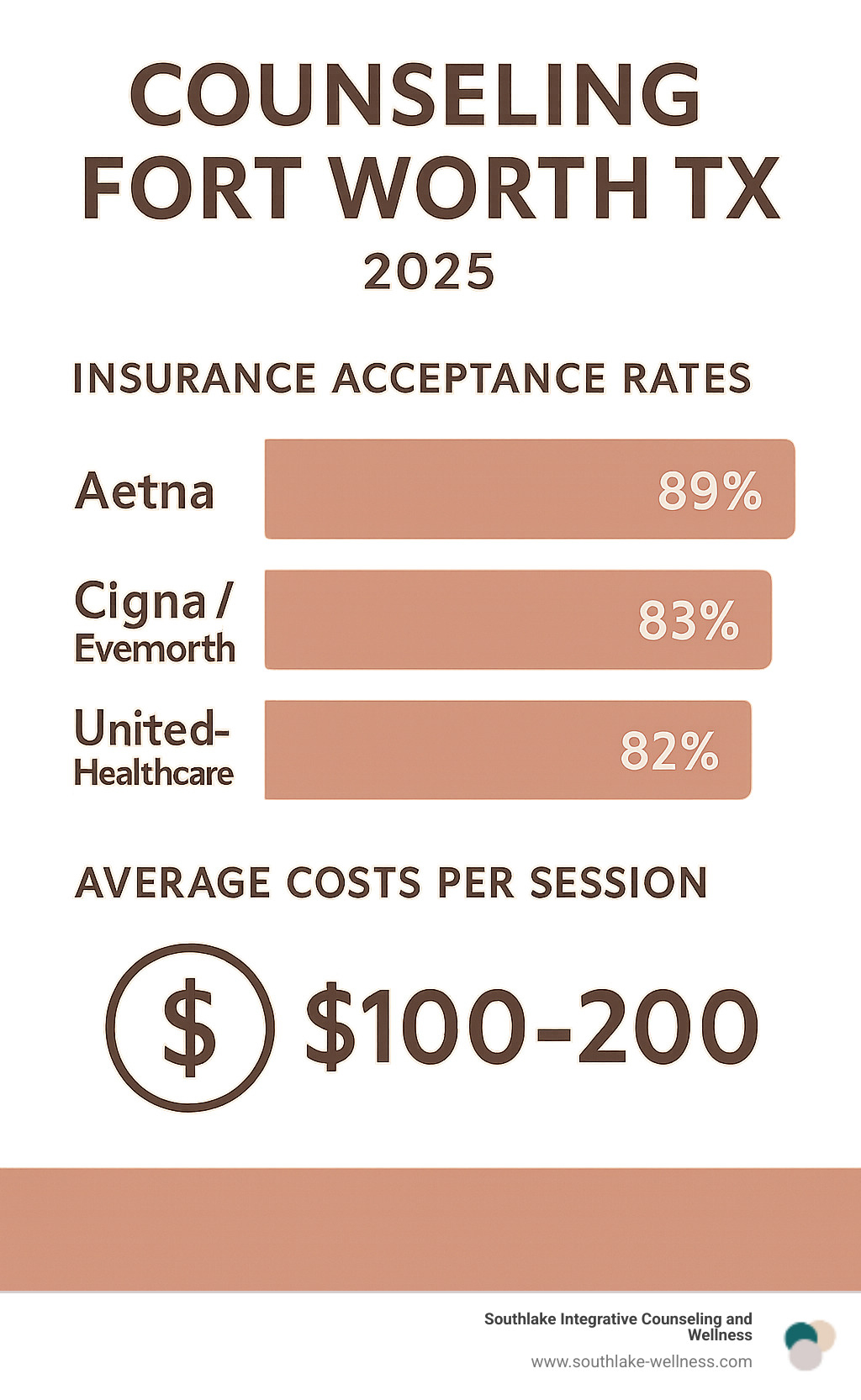 Infographic showing insurance acceptance rates: Aetna 89%, Cigna/Evernorth 83%, UnitedHealthcare 82%, and average costs per session ranging from $100-200 - counseling fort worth tx infographic 