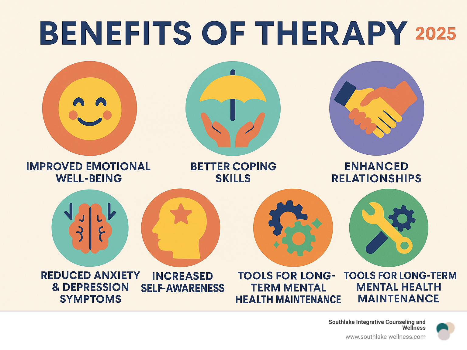 Infographic showing the benefits of therapy including improved emotional well-being, better coping skills, improved relationships, reduced anxiety and depression symptoms, increased self-awareness, and tools for long-term mental health maintenance - counseling fort worth tx infographic 
