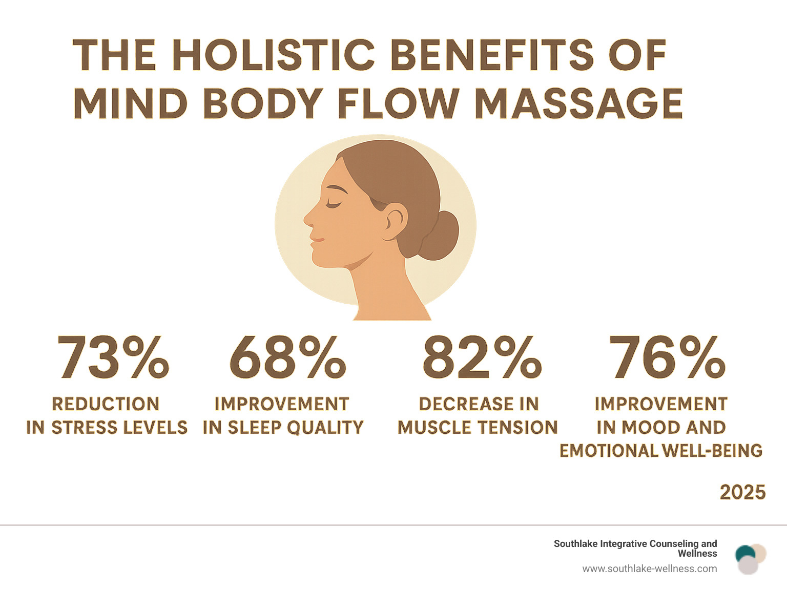Statistics showing massage therapy benefits: 73% reduction in stress levels, 68% improvement in sleep quality, 82% decrease in muscle tension, 76% improvement in mood and emotional well-being - mind body flow massage infographic 