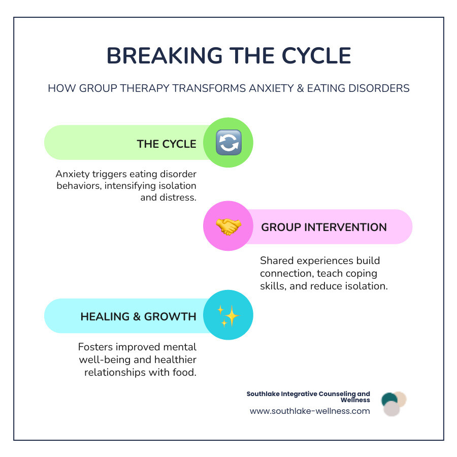 Infographic detailing the cyclical relationship between anxiety and eating disorder behaviors, and how group therapy breaks this cycle by fostering connection, shared coping strategies, and reduced isolation, leading to improved mental well-being and healthier eating patterns. - counseling group session anxiety and eating disorders infographic infographic-line-3-steps-colors