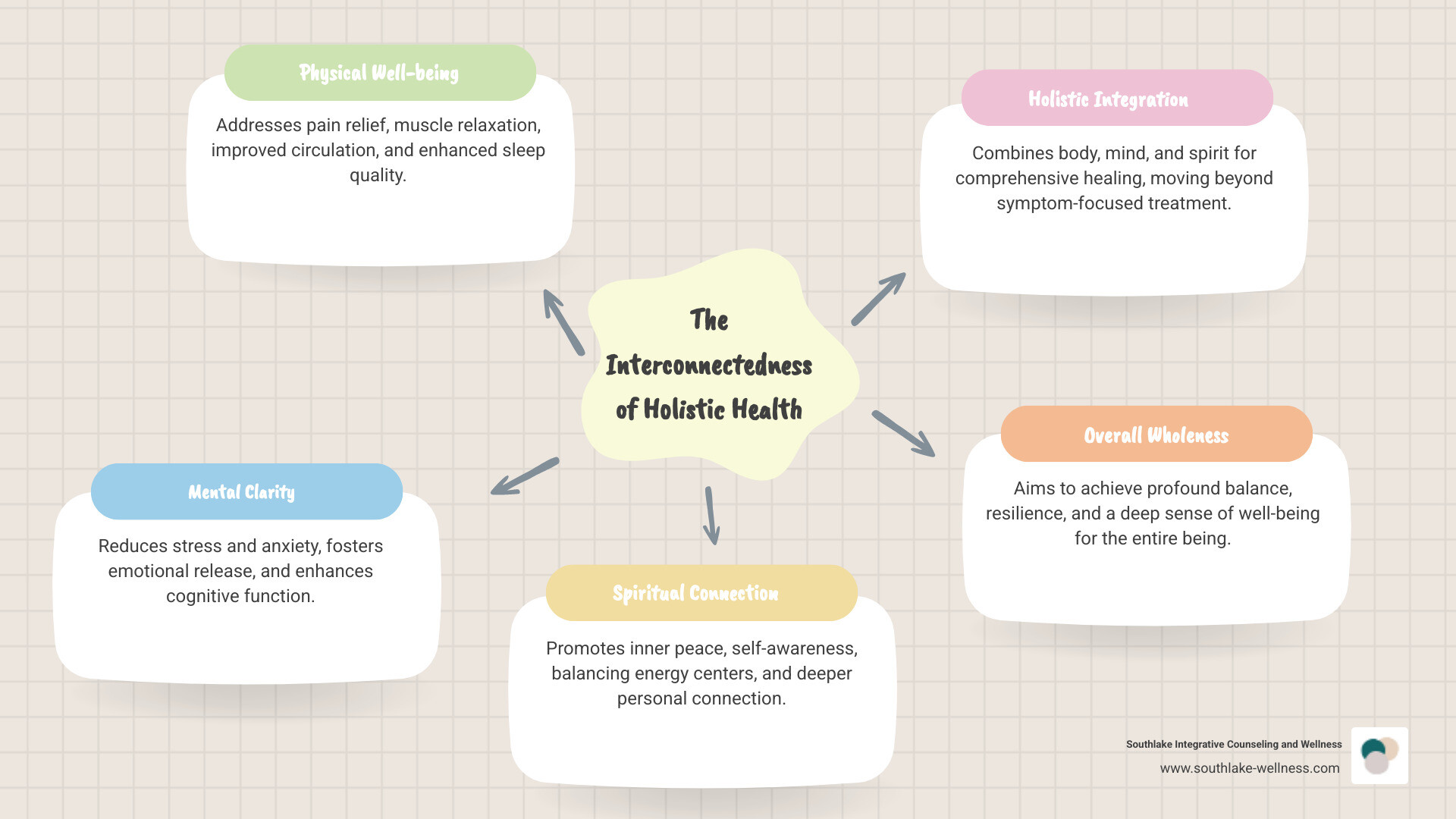 Infographic detailing the interconnectedness of physical, mental, and spiritual health, showing how body mind spirit massage integrates these elements for holistic well-being, with sections for physical benefits (pain relief, relaxation), mental benefits (stress reduction, clarity), and spiritual benefits (inner peace, connection). - body mind spirit massage infographic mindmap-5-items